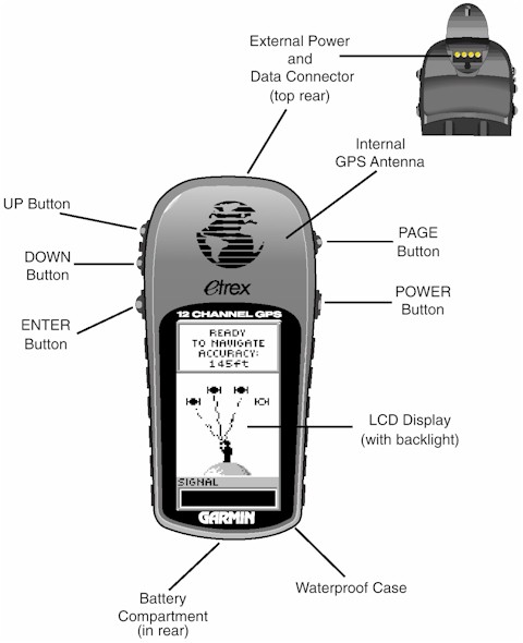 Buttons and connectors of the GARMIN eTrex