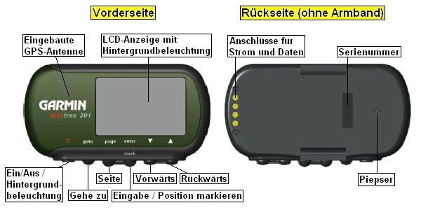 Ansicht des GARMIN Foretrex 201