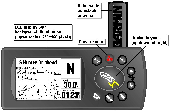 Overview of the GARMIN GPS V
