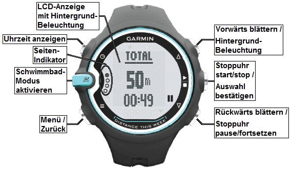Bedienelemente der GARMIN Swim