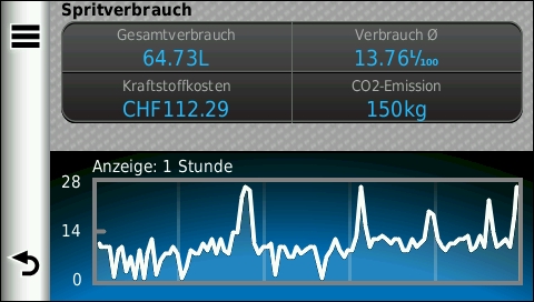 GARMIN Dezl 560 - Benzinverbrauch