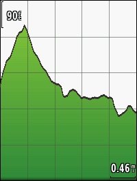 GARMIN Edge 520 Elevation Profile