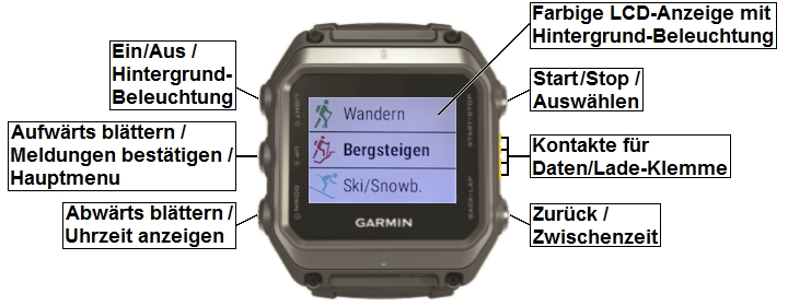 Bedienelemente und Anschluesse der GARMIN epix