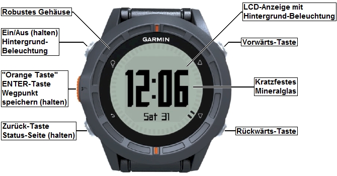 Bedienelemente der GARMIN fenix