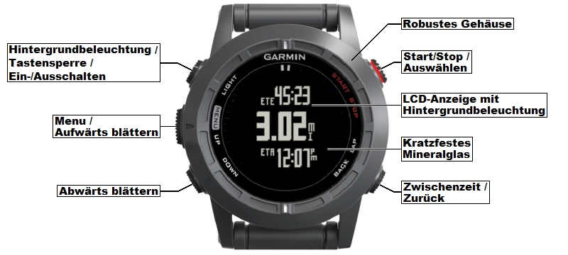 Bedienelemente der GARMIN fenix 2