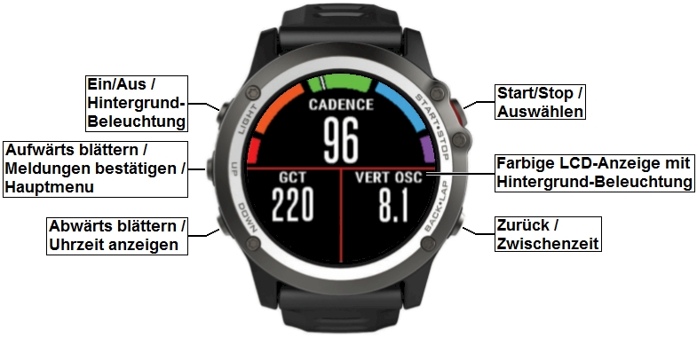 Bedienelemente der GARMIN fenix 3