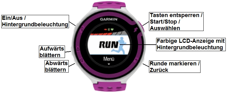 Ansicht des GARMIN Forerunner 220