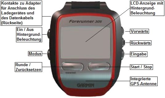 Ansicht des GARMIN Forerunner 305