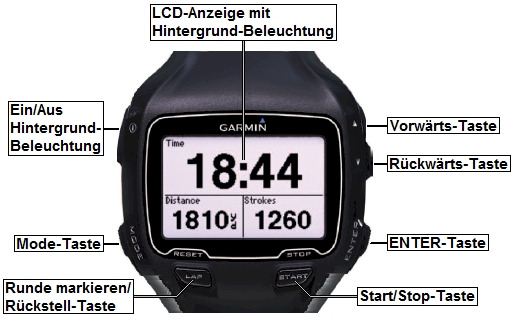 Ansicht des GARMIN Forerunner 910XT