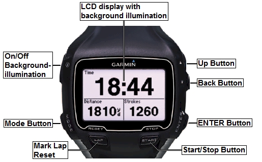 Buttons and connectors of the GARMIN Forerunner 910XT