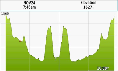 GARMIN GPSMAP 276Cx - Elevation Profile