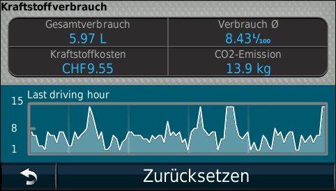 GARMIN Nuvi 1690 - ecoRoute Kraftstoffverbrauch