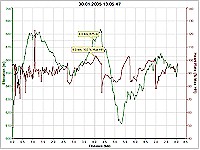 Training Center graph heart rate and elevation over distance
