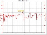 Training Center graph heart rate over distance