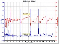 Training Center graph heart rate and pace over distance