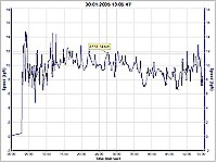 Training Center graph speed over time