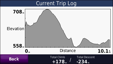 GARMIN Zumo 660 - Elevation Profile